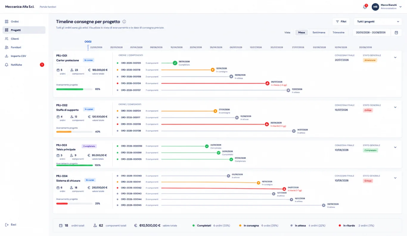 Timeline consegne per commessa in Dotline — avanzamento ordini per progetto con ritardi evidenziati