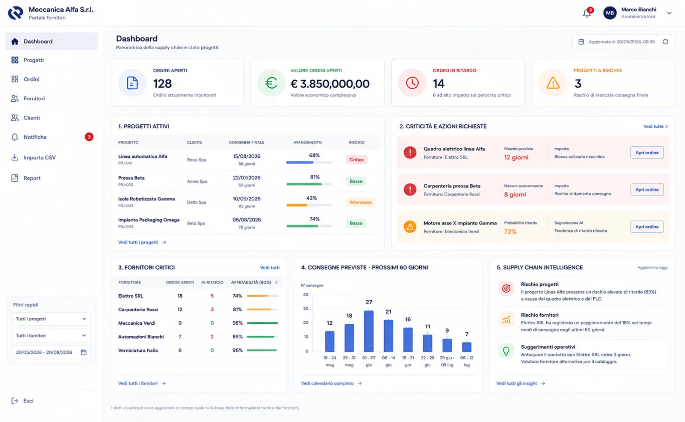 Dotline Supply Chain — la dashboard dell'ufficio acquisti con ordini, ritardi e fornitori a rischio in una vista